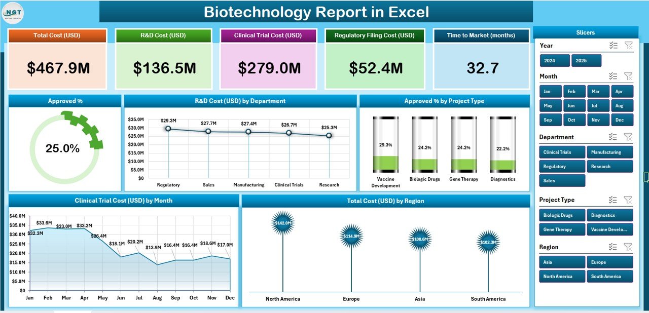 Biotechnology Report