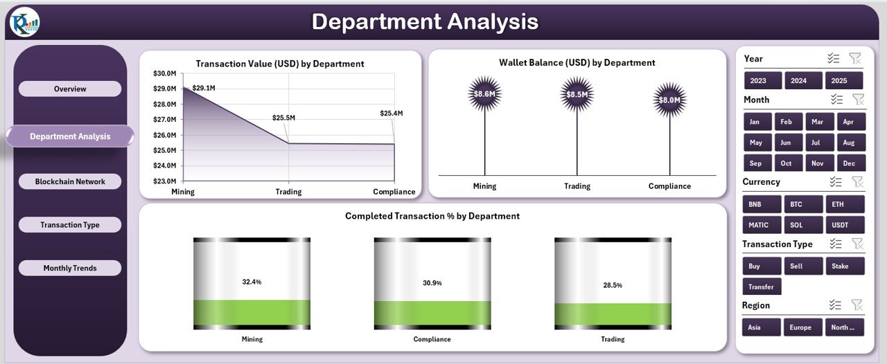 Department Analysis