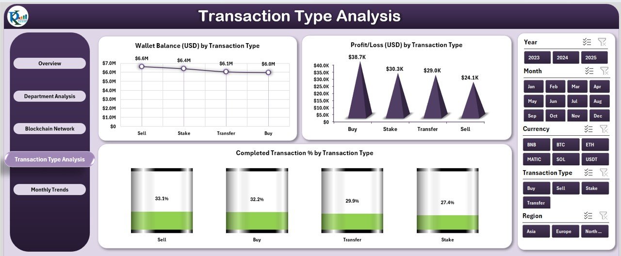 Transaction Type Analysis