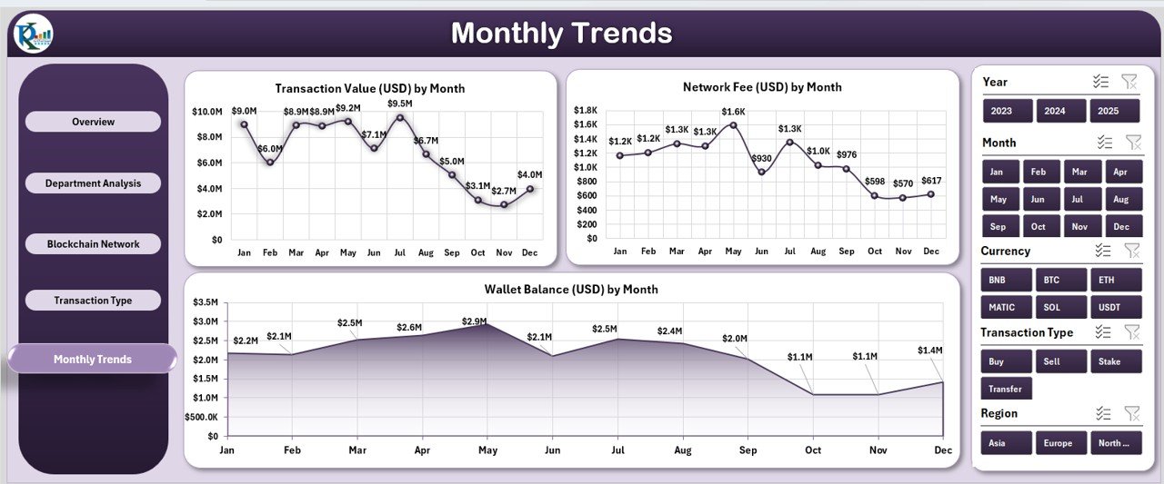 Monthly Trends