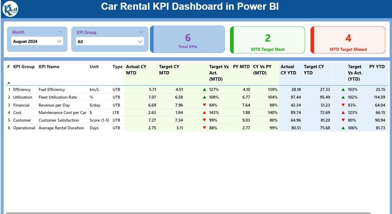 Car Rental KPI Dashboard