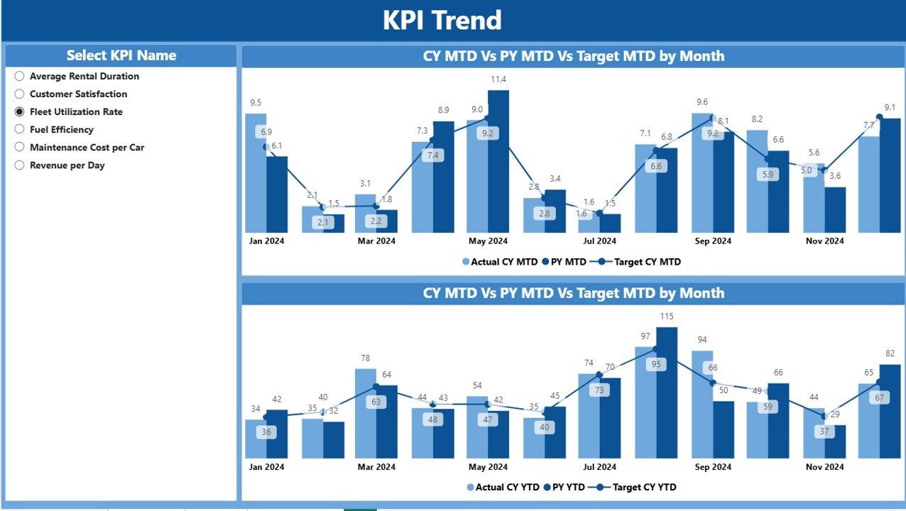 KPI Trend Page