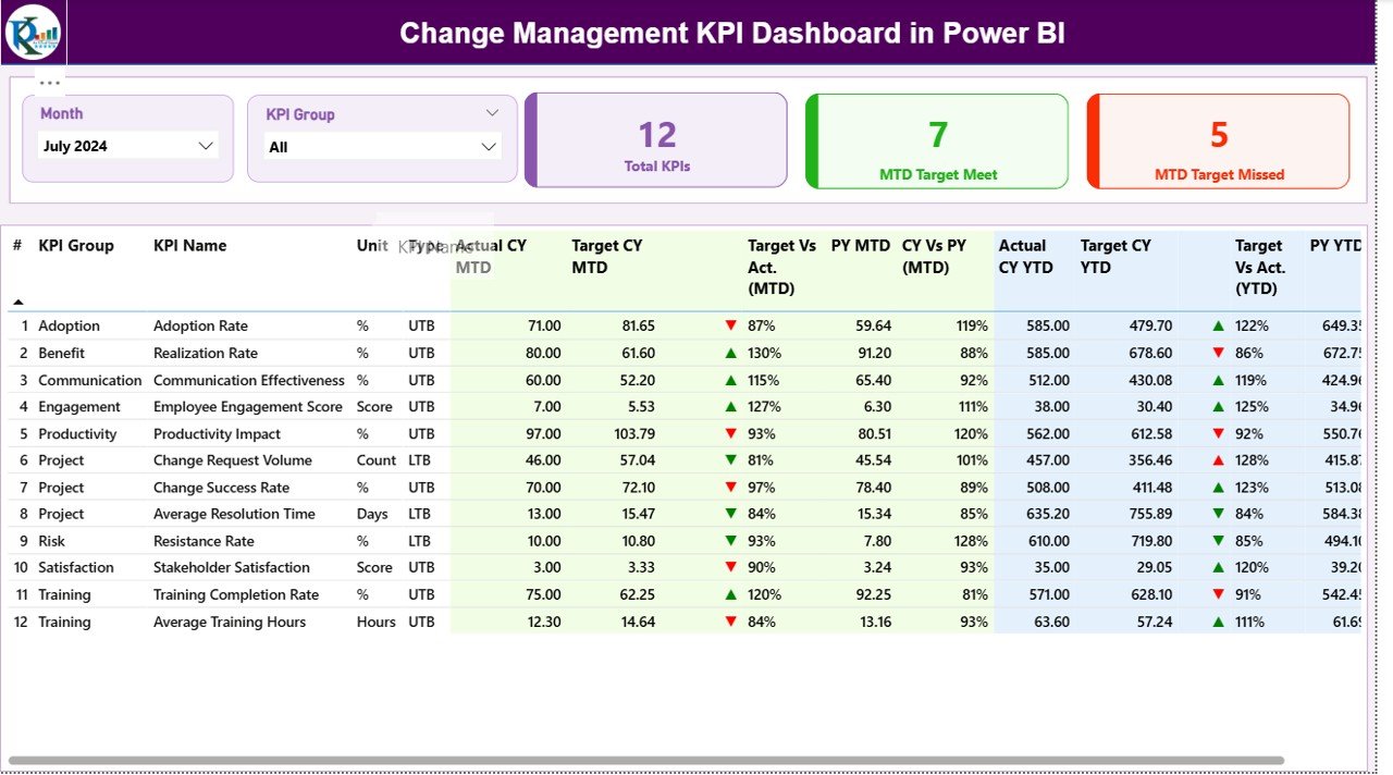 Change Management KPI Dashboard in Power BI 