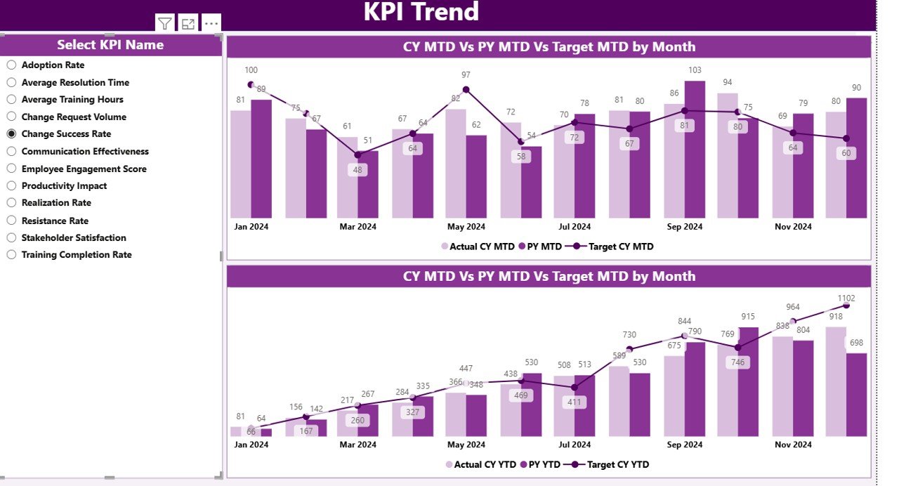 KPI Trend Page