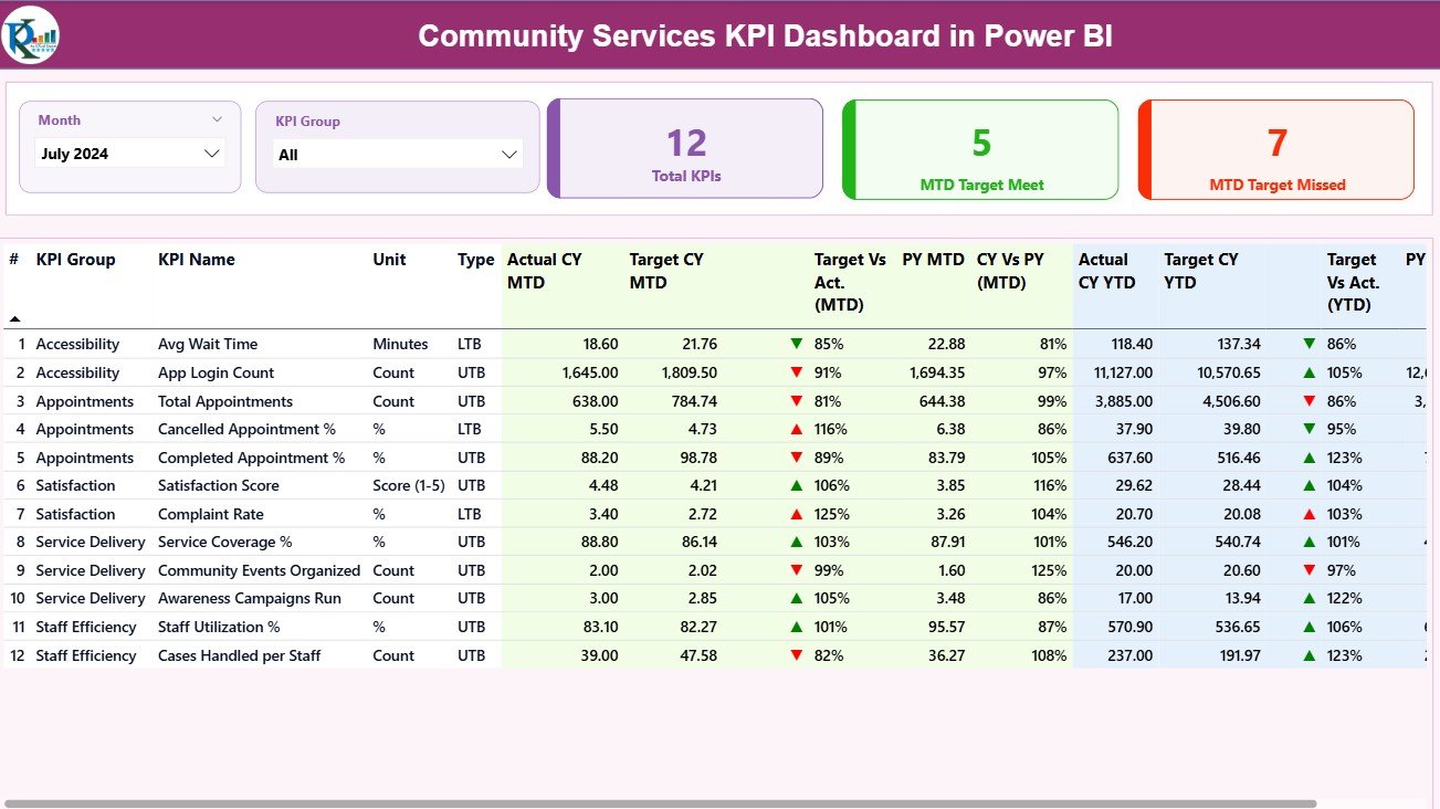 Community Services KPI Dashboard in Power BI
