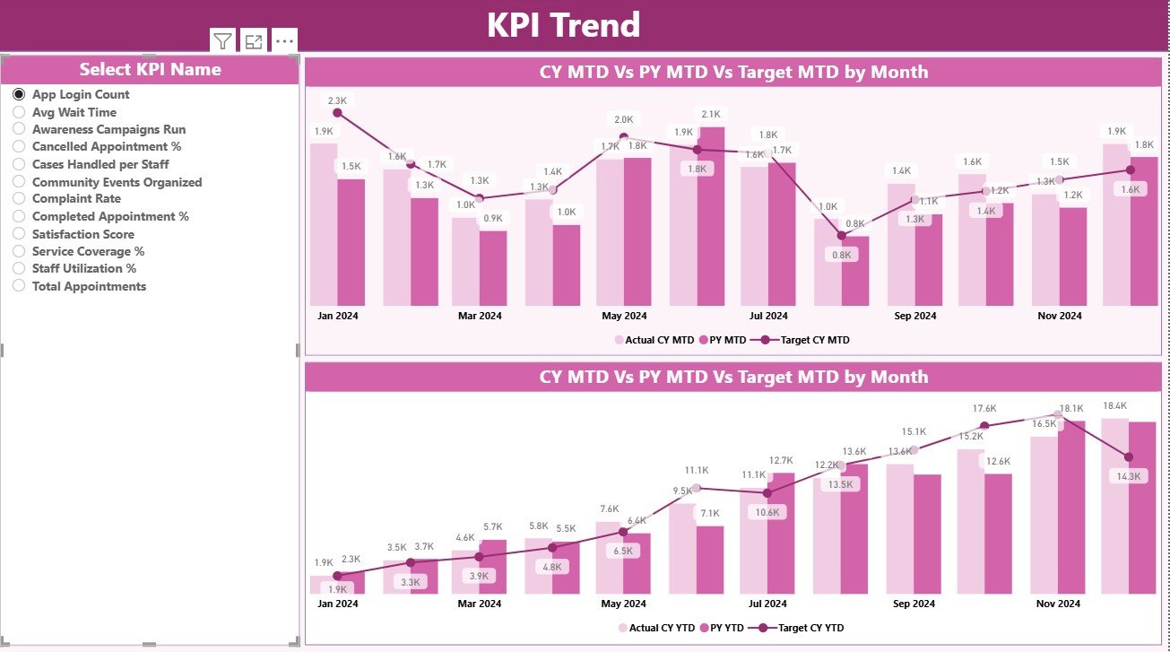 KPI Trend Page
