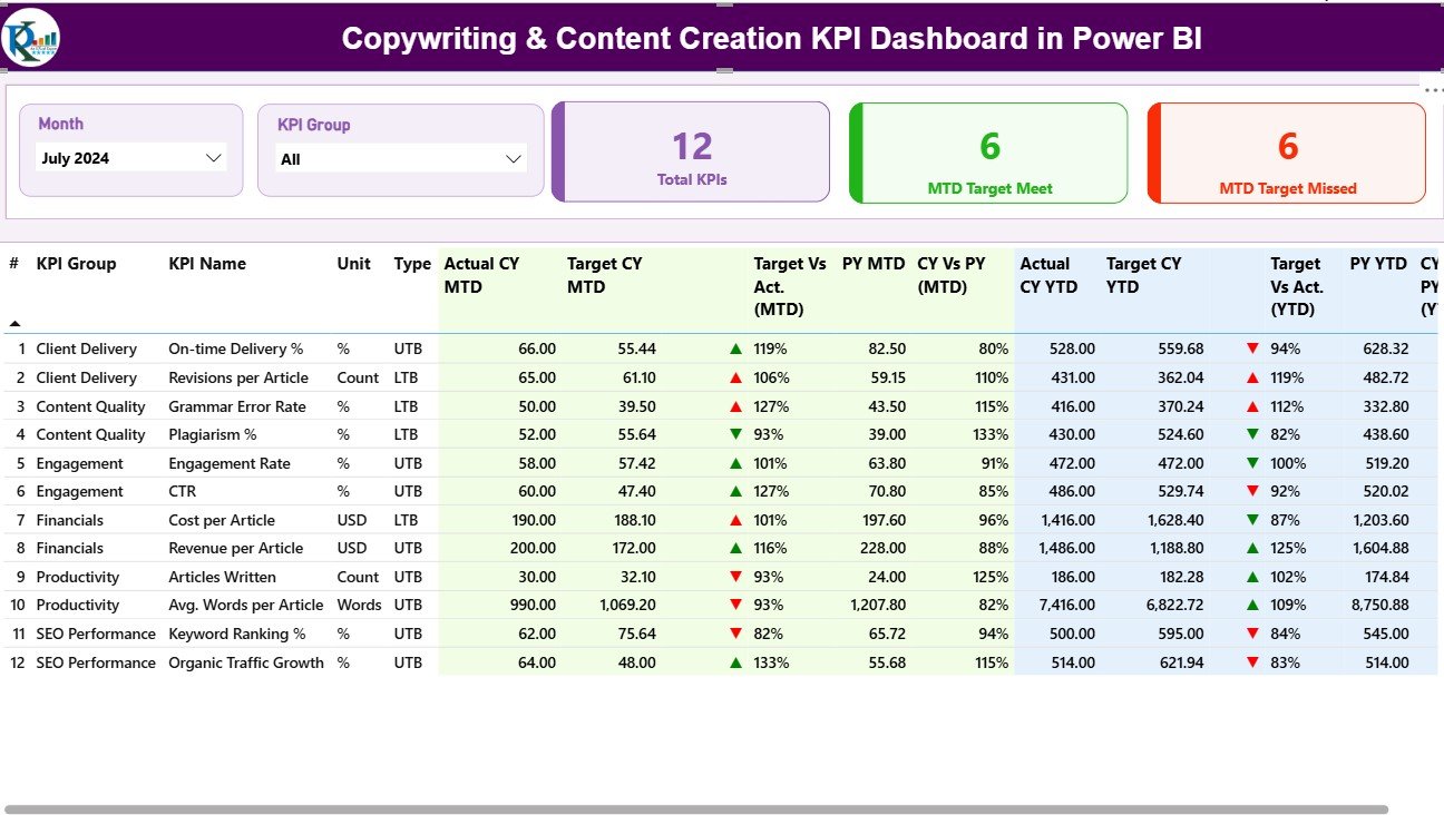 Copywriting & Content Creation KPI Dashboard