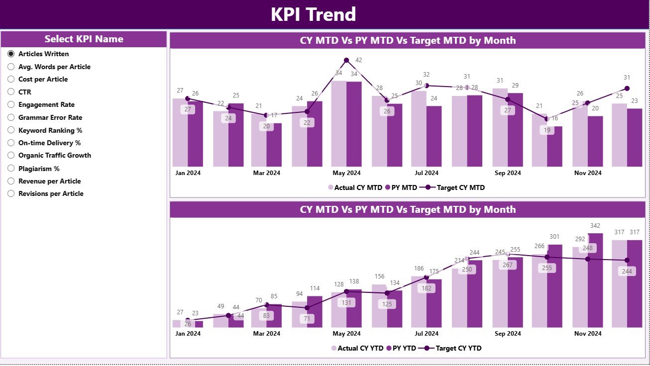 KPI Trend