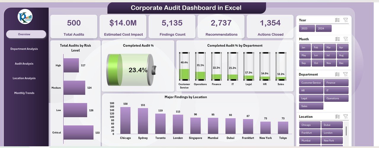 Corporate Audit Dashboard in Excel