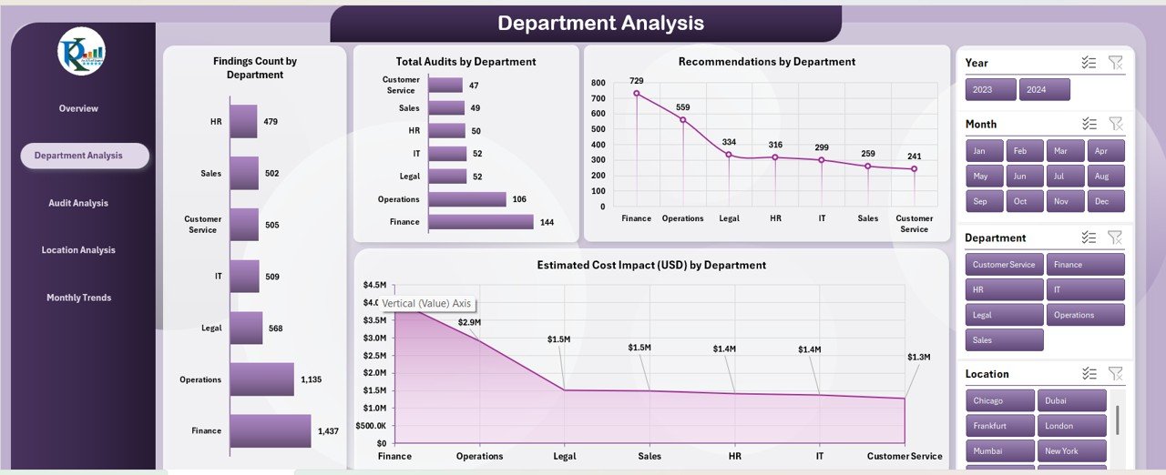 Department Analysis Sheet