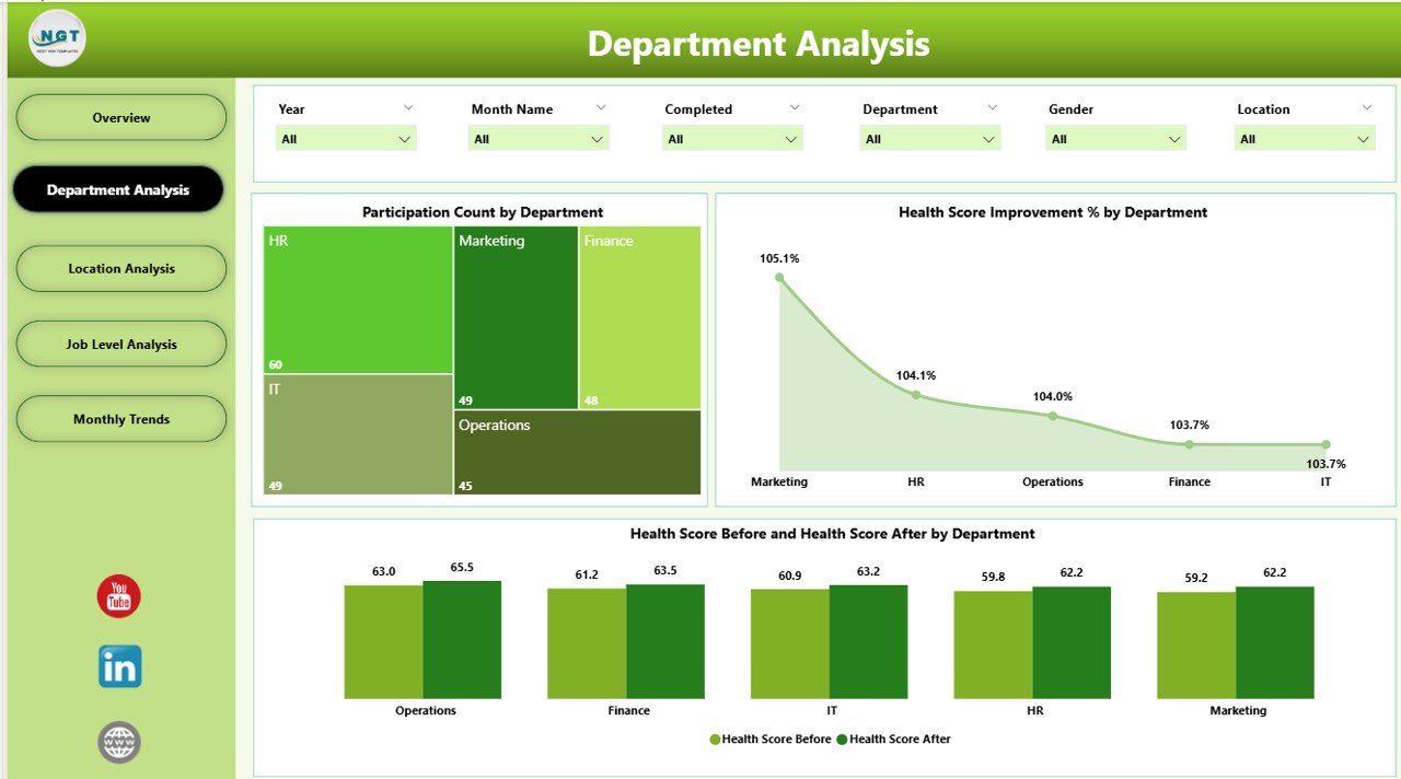 Department Analysis Page