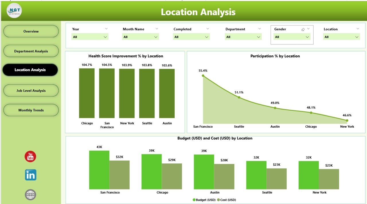 Location Analysis Page