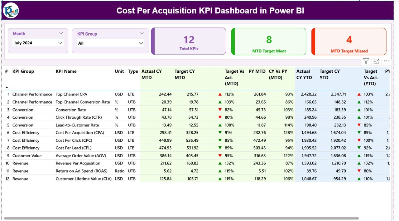 Cost Per Acquisition KPI Dashboard in Power BI