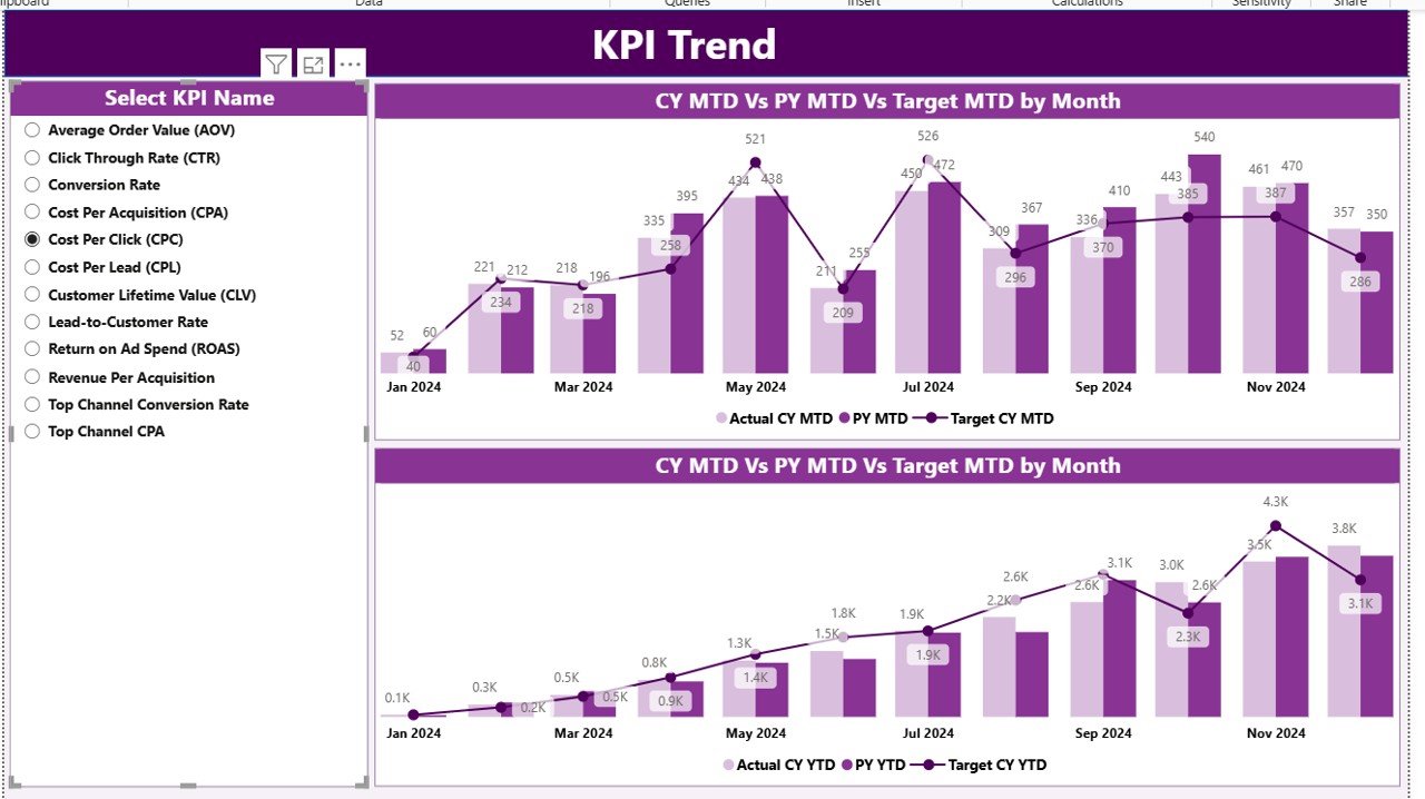 KPI Trend Page