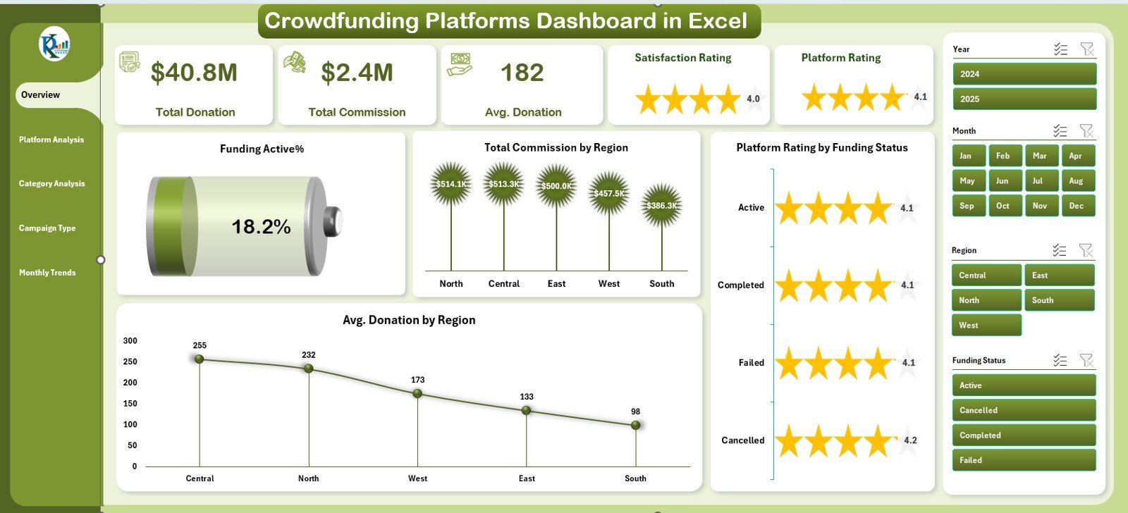 Crowdfunding Platforms Dashboard in Excel