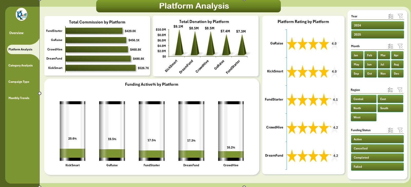 Platform Analysis