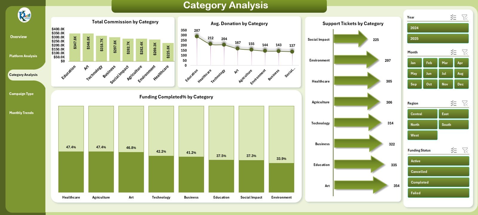 Category Analysis
