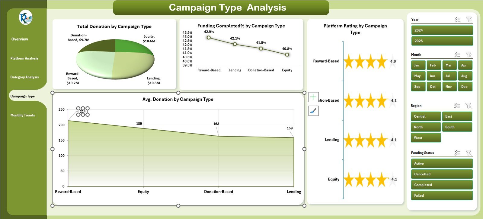 Campaign Type Analysis