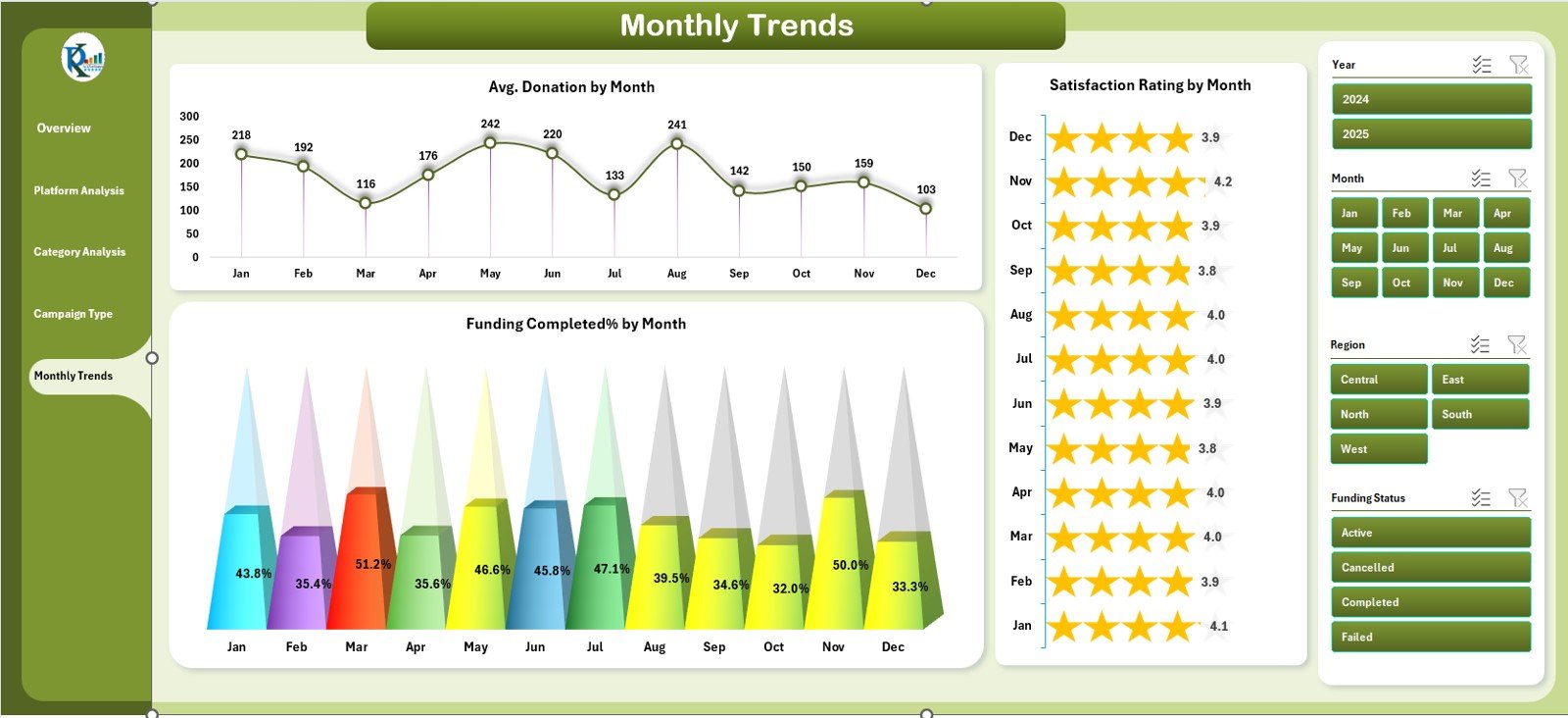 Monthly Trends