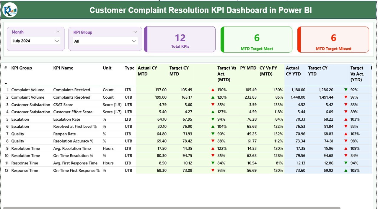 Customer Complaint Resolution KPI Dashboard in Power BI