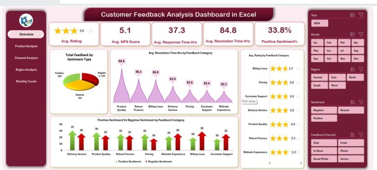Customer Feedback Analysis Dashboard in Excel - PK: An Excel Expert