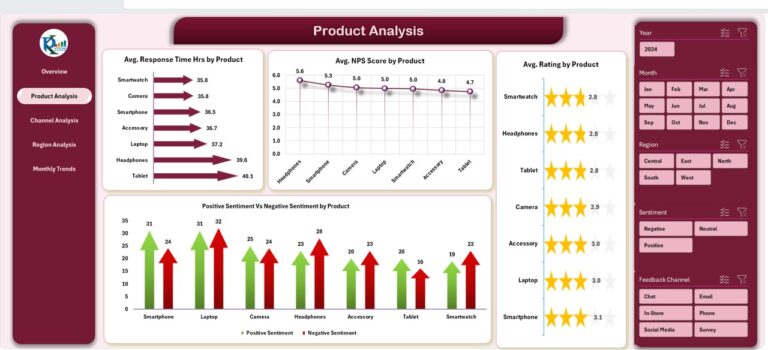 Customer Feedback Analysis Dashboard in Excel2 - PK: An Excel Expert