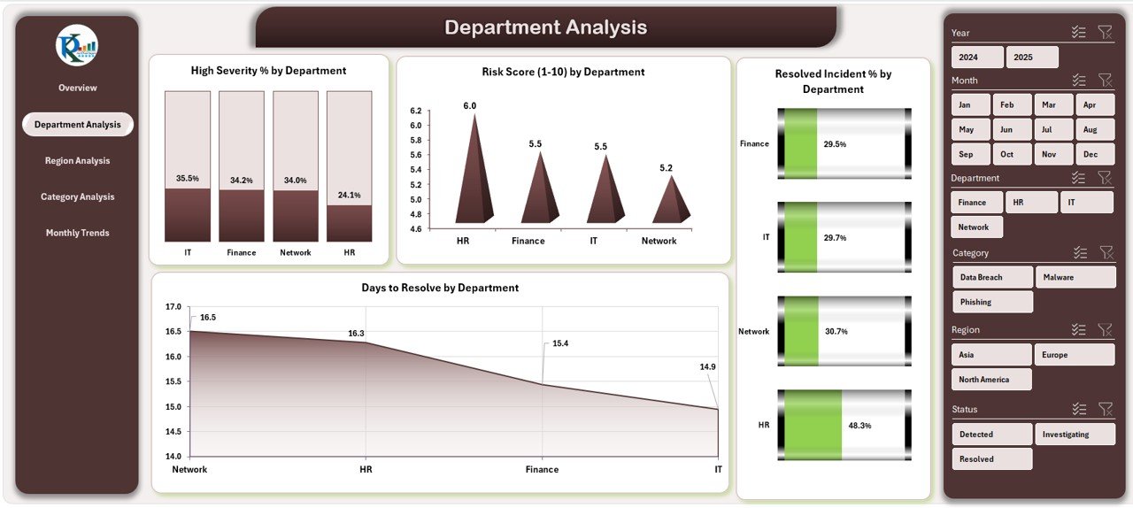 Department Analysis