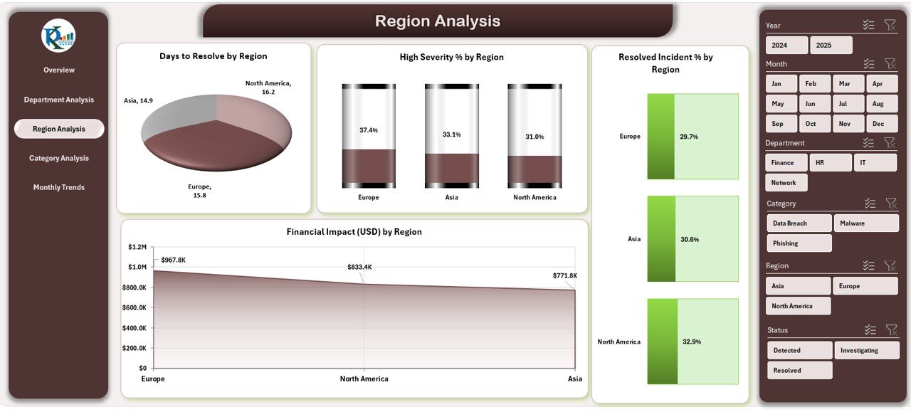 Region Analysis