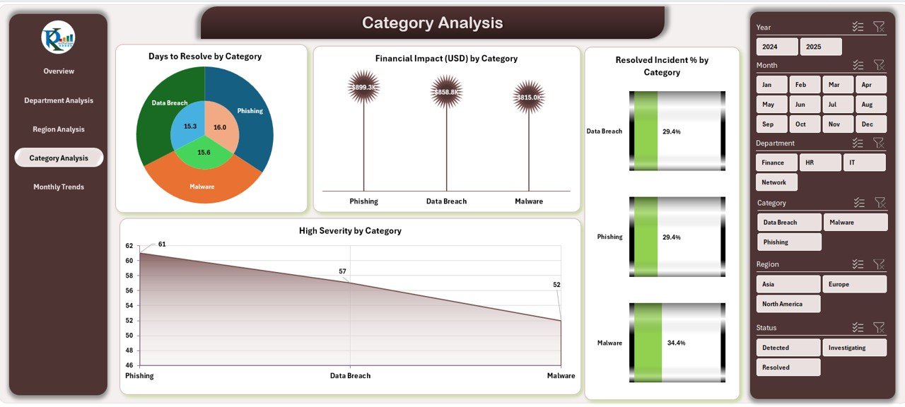 Category Analysis