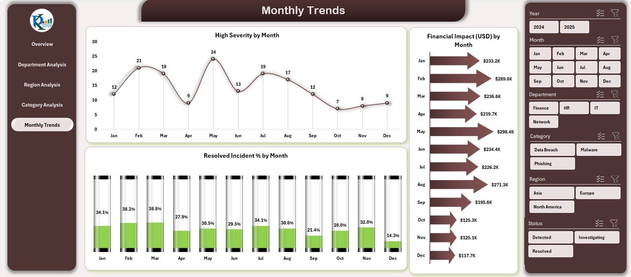 Monthly Trends