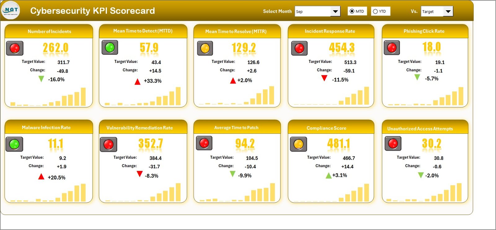 Cybersecurity KPI Scorecard in Excel