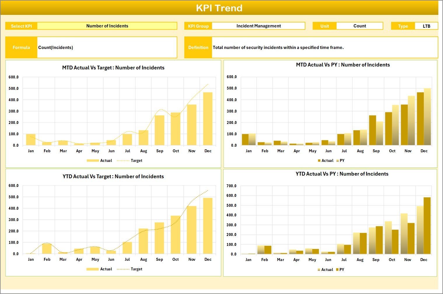 KPI Trend Sheet