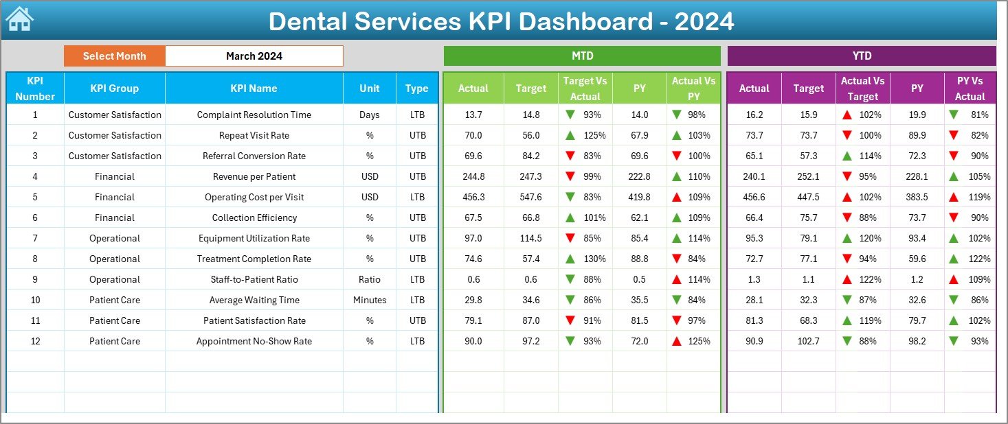 Dental Services KPI Dashboard in Excel