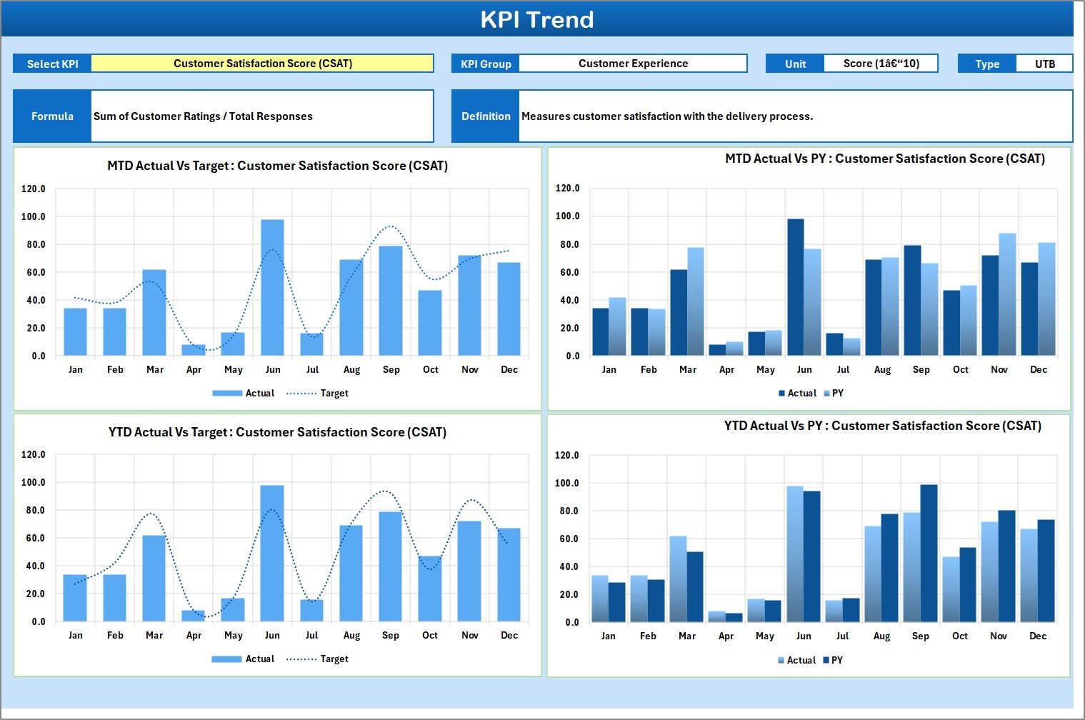 KPI Trend Sheet