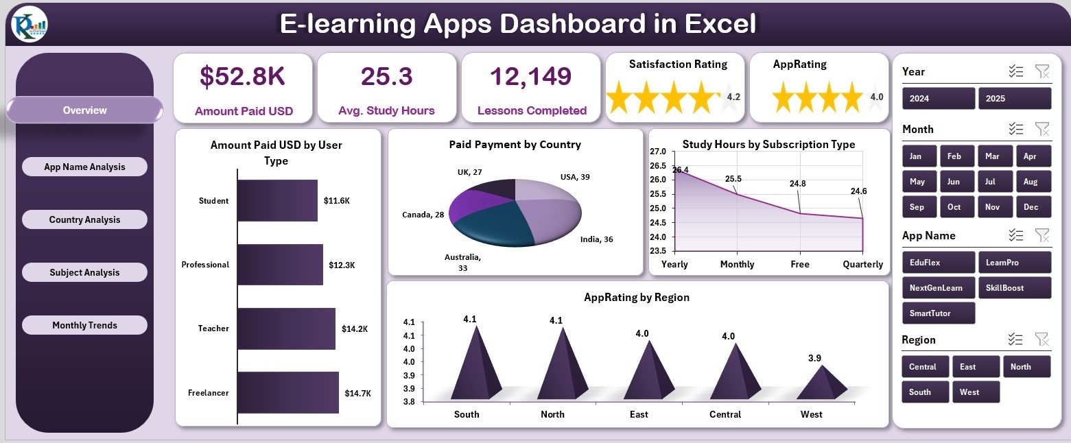 E-Learning Apps Dashboard in Excel