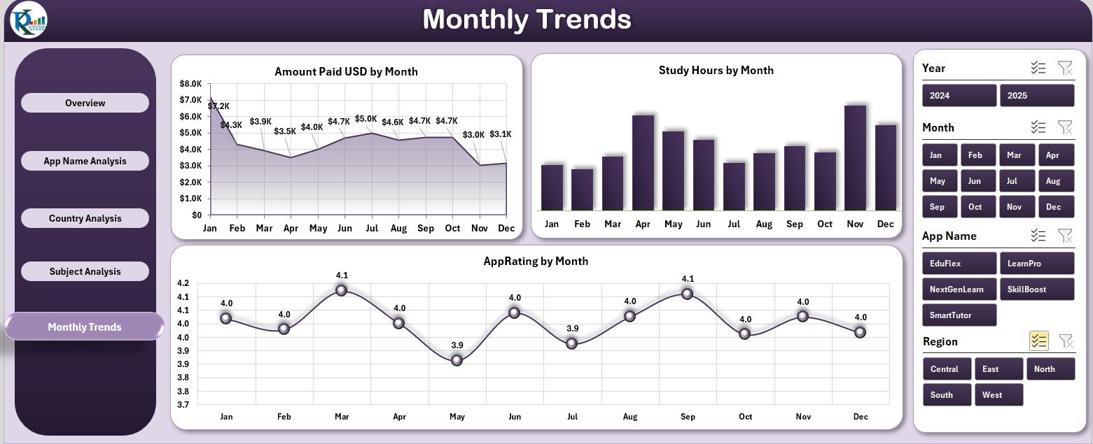 Monthly Trends Page