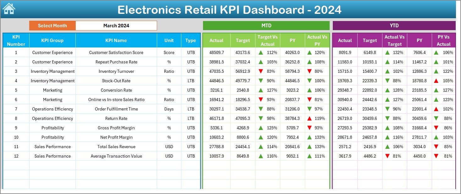 Electronics Retail KPI Dashboard in Excel