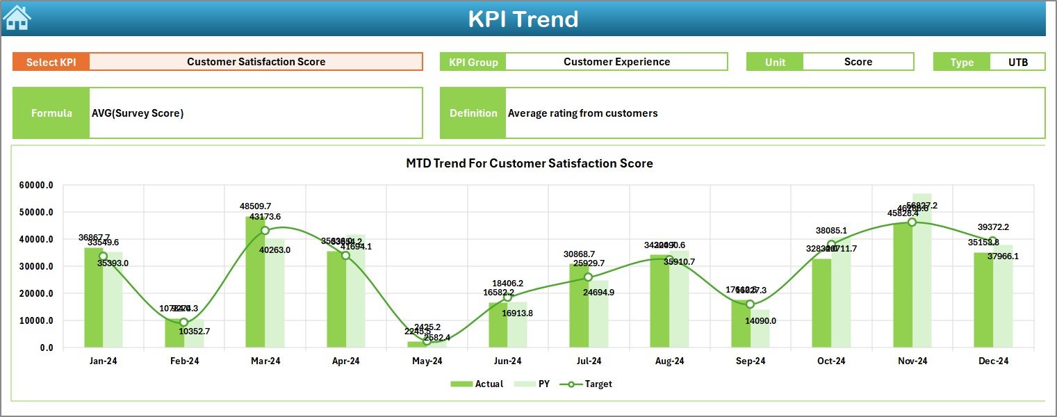 KPI Trend Sheet