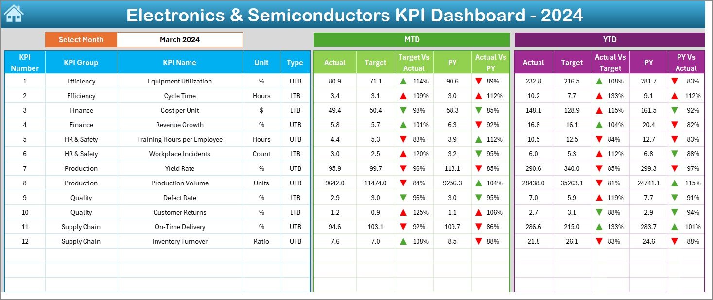 Electronics & Semiconductors KPI Dashboard in Excel