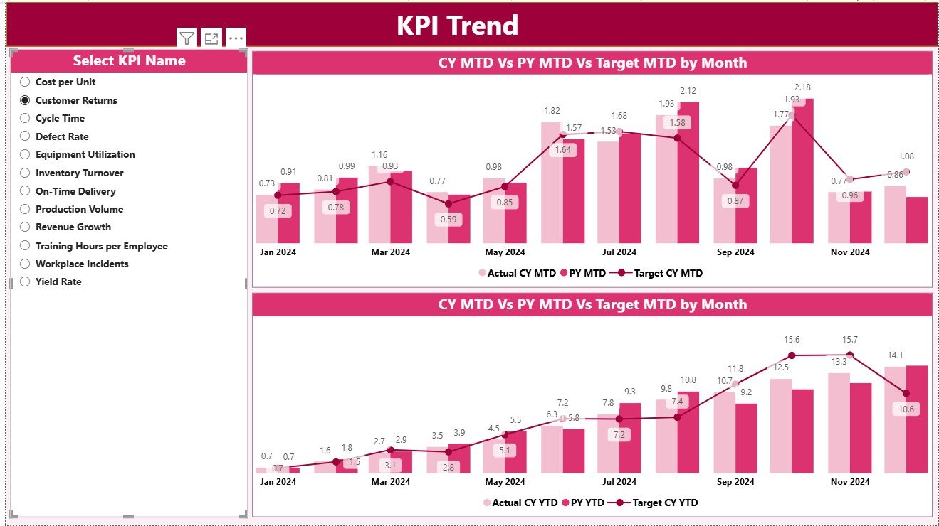 KPI Trend Page