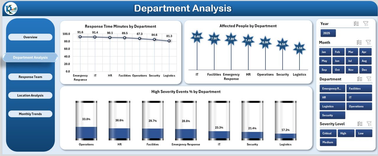Department Analysis Page