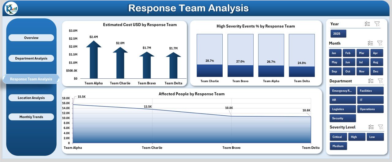 Response Team Analysis Page