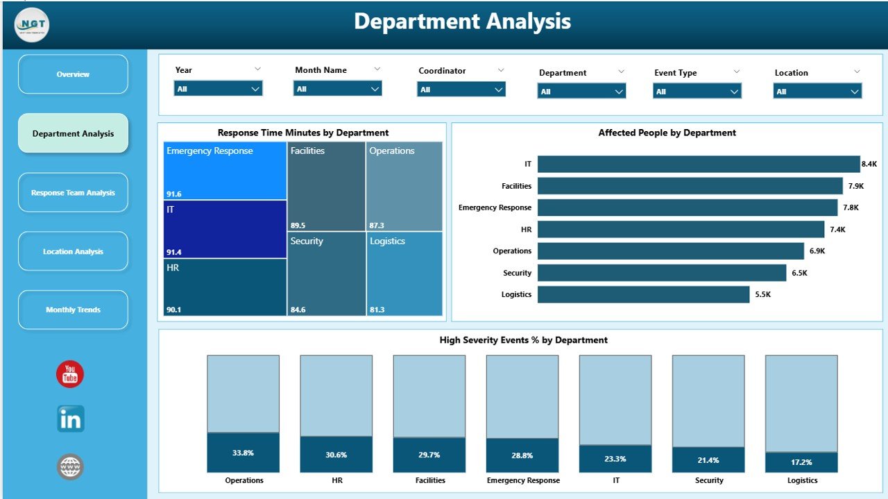 Department Analysis Page