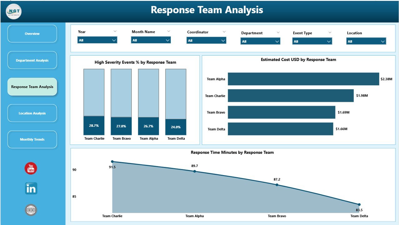 Response Team Analysis Page