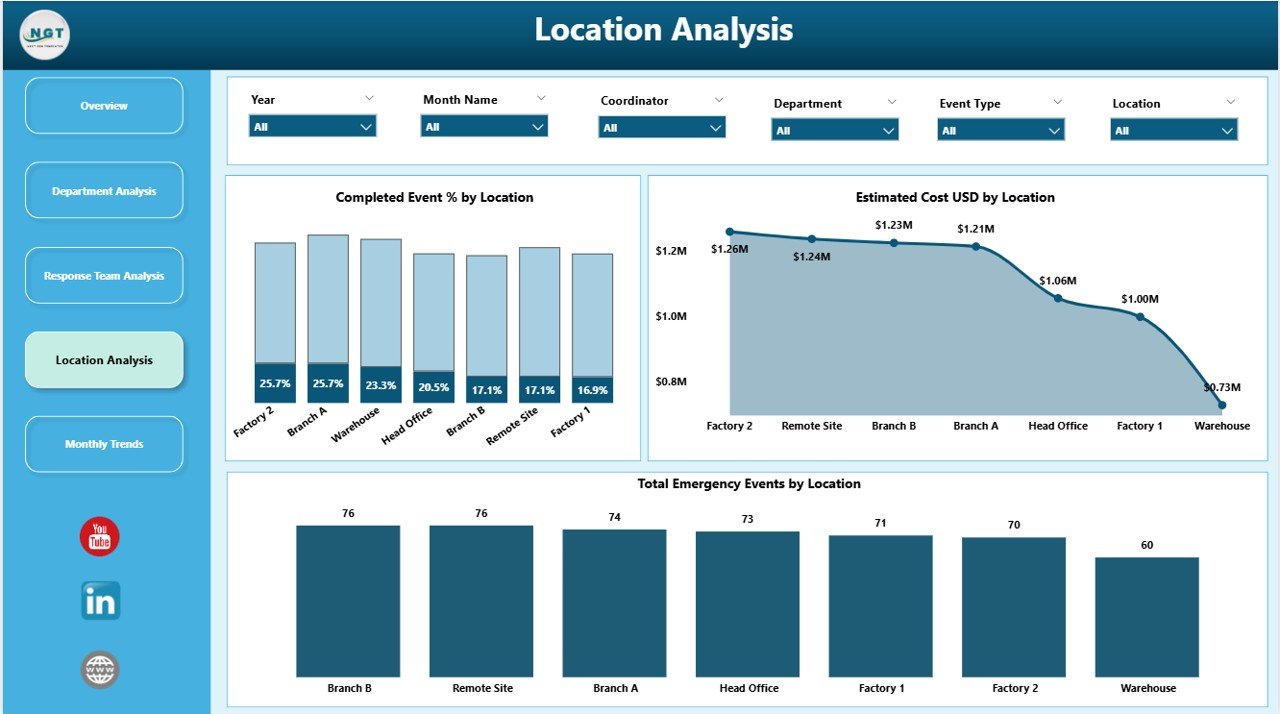 Location Analysis Page