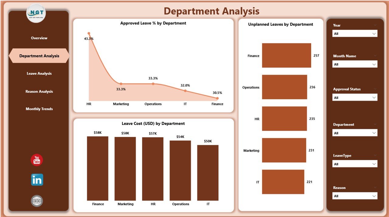 Department Analysis Page