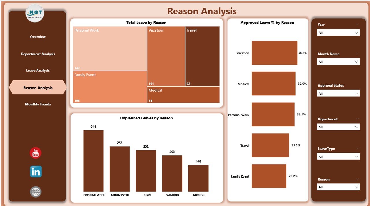 Reason Analysis Page