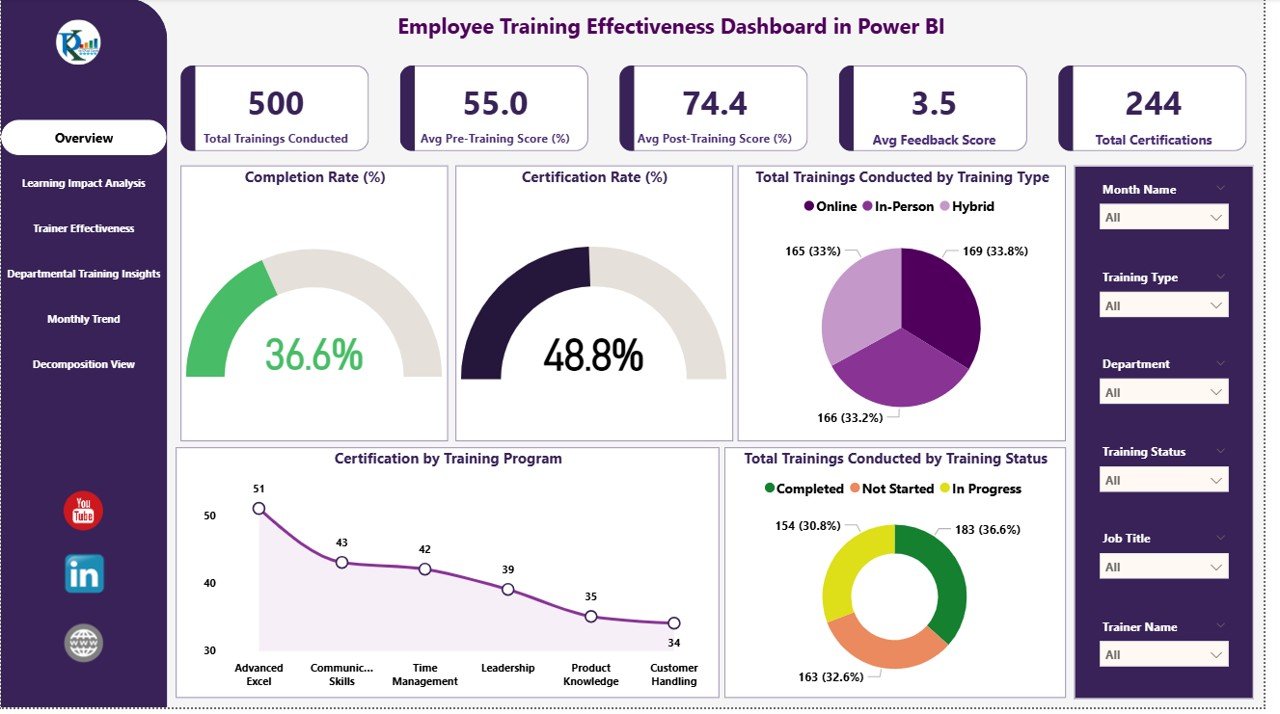 Employee Training Effectiveness Dashboard in Power BI