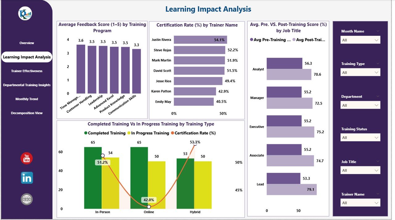 Learning Impact Analysis Page