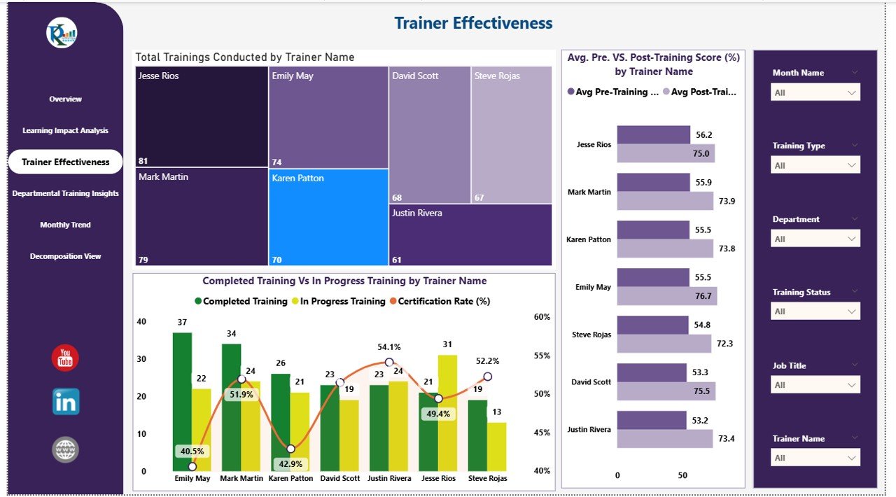 Trainer Effectiveness Page